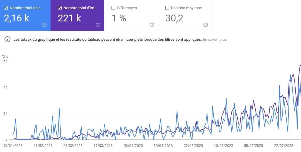 gain de positions SEO